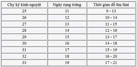 cách tính ngày rụng trứng cho người kinh không đều